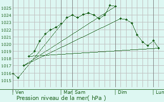 Graphe de la pression atmosphrique prvue pour Perdreauville