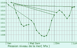 Graphe de la pression atmosphrique prvue pour Saint-Pardoux-d