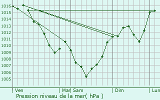 Graphe de la pression atmosphrique prvue pour Coubisou