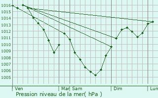 Graphe de la pression atmosphrique prvue pour Louhans