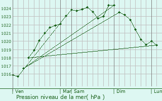 Graphe de la pression atmosphrique prvue pour Mainvilliers