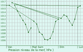 Graphe de la pression atmosphrique prvue pour Apchon