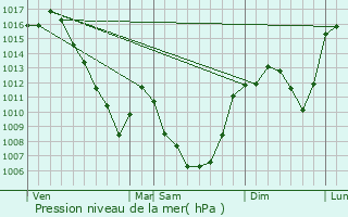 Graphe de la pression atmosphrique prvue pour Chavagnac