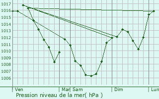 Graphe de la pression atmosphrique prvue pour Sgur-les-Villas