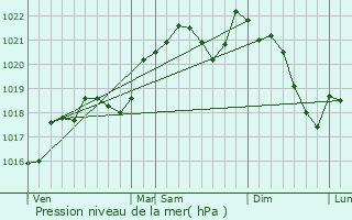 Graphe de la pression atmosphrique prvue pour Milhavet