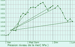 Graphe de la pression atmosphrique prvue pour Montierchaume