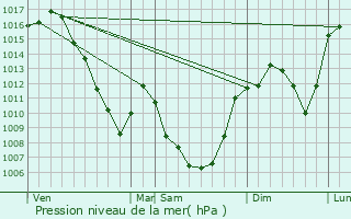 Graphe de la pression atmosphrique prvue pour Coren