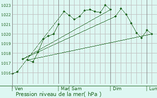 Graphe de la pression atmosphrique prvue pour Estivareilles