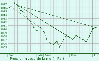 Graphe de la pression atmosphrique prvue pour Cruis