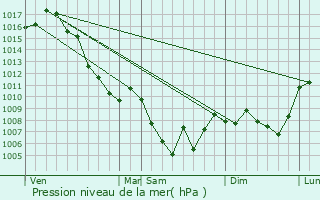 Graphe de la pression atmosphrique prvue pour Thze