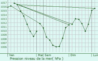 Graphe de la pression atmosphrique prvue pour Pinols