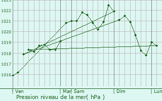 Graphe de la pression atmosphrique prvue pour Lasbordes