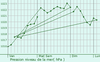 Graphe de la pression atmosphrique prvue pour Arpheuilles-Saint-Priest