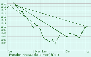 Graphe de la pression atmosphrique prvue pour Dauphin