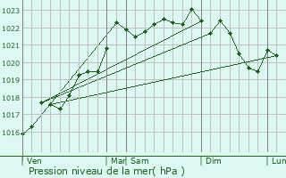 Graphe de la pression atmosphrique prvue pour Saint-Fargeol