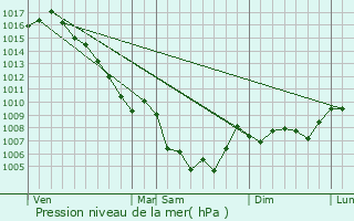 Graphe de la pression atmosphrique prvue pour Corbires