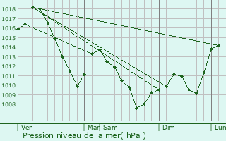 Graphe de la pression atmosphrique prvue pour Niedermorschwihr