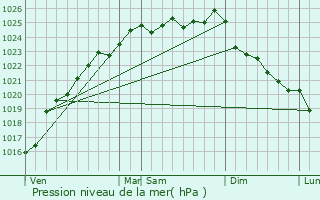 Graphe de la pression atmosphrique prvue pour La Crique