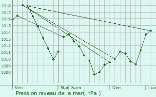 Graphe de la pression atmosphrique prvue pour Zellenberg