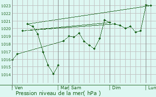 Graphe de la pression atmosphrique prvue pour Lorcires