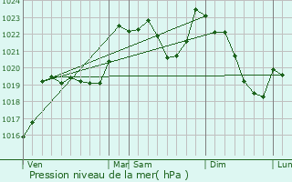 Graphe de la pression atmosphrique prvue pour Argein