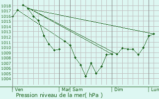 Graphe de la pression atmosphrique prvue pour Pellafol