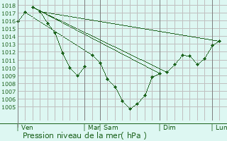 Graphe de la pression atmosphrique prvue pour Curienne