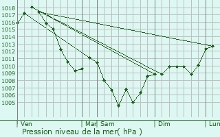 Graphe de la pression atmosphrique prvue pour Cordac