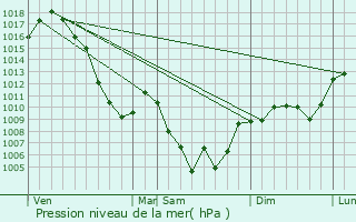 Graphe de la pression atmosphrique prvue pour La Salle-en-Beaumont