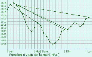 Graphe de la pression atmosphrique prvue pour La Buissire