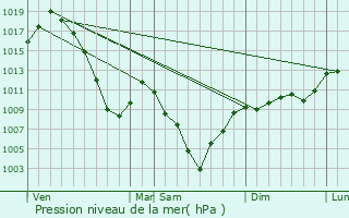 Graphe de la pression atmosphrique prvue pour Aigueblanche