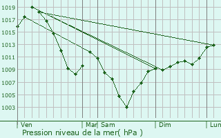 Graphe de la pression atmosphrique prvue pour Hautecour