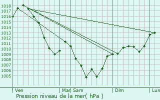 Graphe de la pression atmosphrique prvue pour La Valette