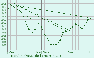 Graphe de la pression atmosphrique prvue pour La Combe-de-Lancey