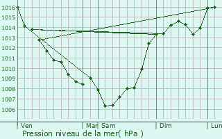 Graphe de la pression atmosphrique prvue pour Riocaud