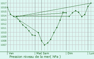 Graphe de la pression atmosphrique prvue pour Cravencres