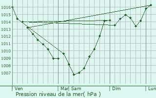 Graphe de la pression atmosphrique prvue pour Mirepoix