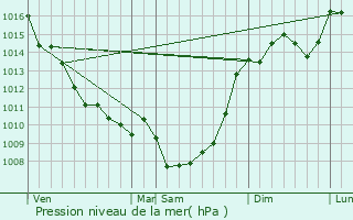 Graphe de la pression atmosphrique prvue pour Saint-Ciers-d