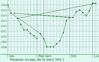 Graphe de la pression atmosphrique prvue pour Marsas