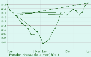 Graphe de la pression atmosphrique prvue pour Prchac