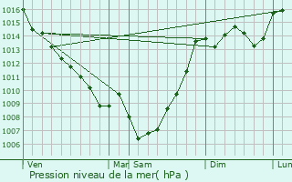 Graphe de la pression atmosphrique prvue pour Marignac