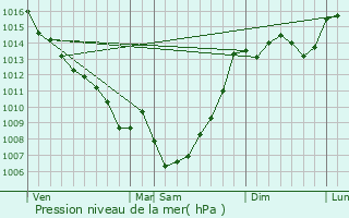 Graphe de la pression atmosphrique prvue pour Belbse