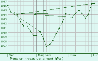 Graphe de la pression atmosphrique prvue pour Allons