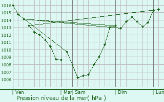 Graphe de la pression atmosphrique prvue pour Escatalens