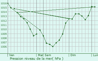 Graphe de la pression atmosphrique prvue pour Savignac