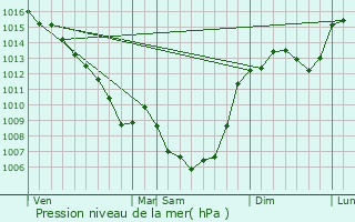 Graphe de la pression atmosphrique prvue pour Thminettes