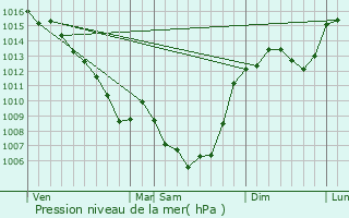 Graphe de la pression atmosphrique prvue pour Espeyroux