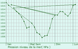 Graphe de la pression atmosphrique prvue pour Saint-Paul-de-Vern