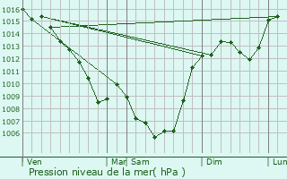 Graphe de la pression atmosphrique prvue pour Frayssinhes