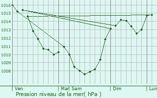 Graphe de la pression atmosphrique prvue pour Saint-Lonard-de-Noblat